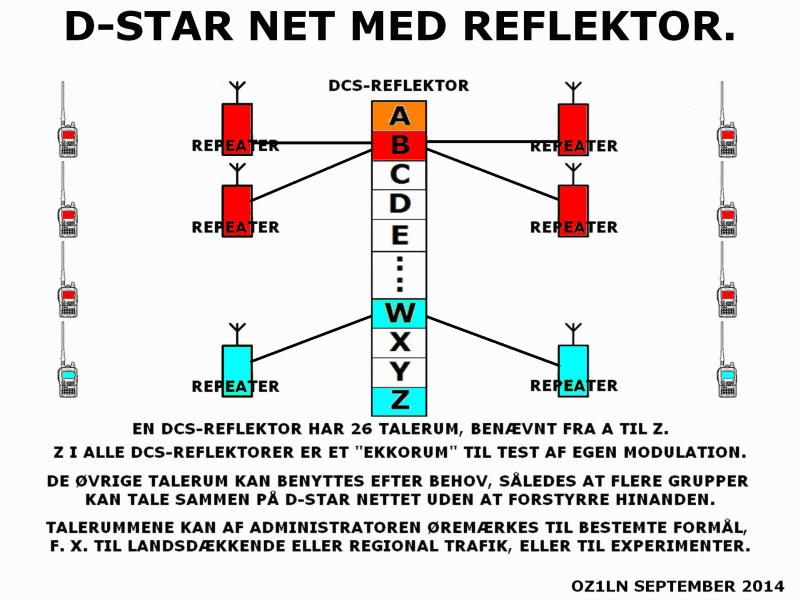 DCS Reflektor