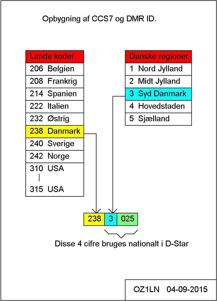 CCS7 struktur